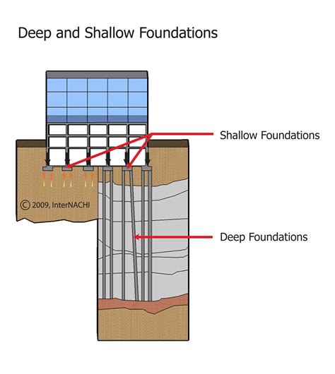 Foundationed Deep .